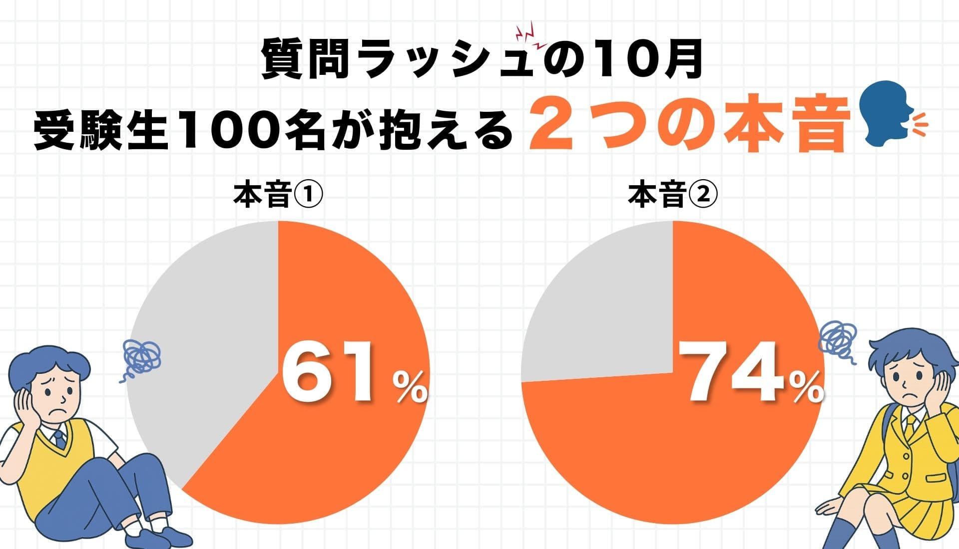 質問ラッシュの10月、受験生100名が抱える2つの本音