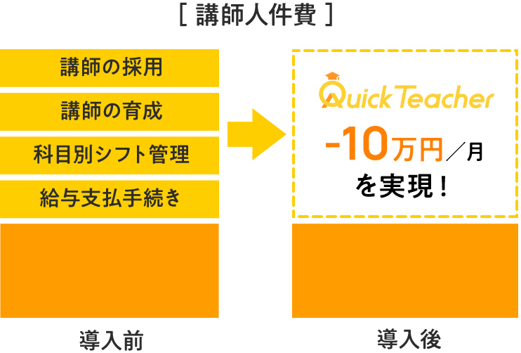 講師人件費