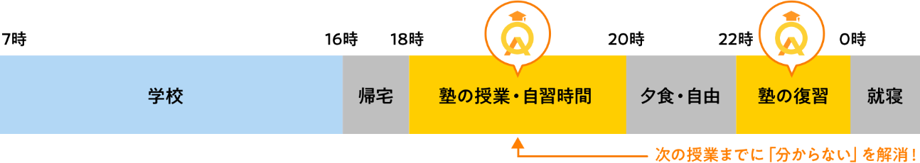 自習時間に活用