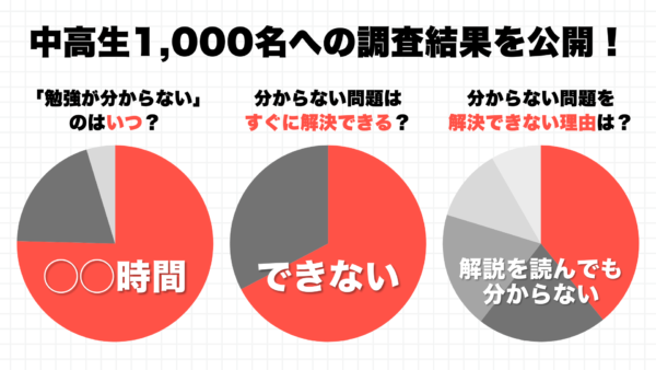 【中高生1,000名に調査】「わからない」の7割超が◯◯時間に発生！授業外サポートで生徒の学力を伸ばす方法