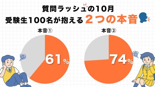 質問ラッシュの10月、受験生100名が抱える２つの本音